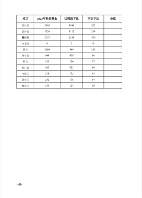 安徽省财政厅安徽省医疗保障局关于下达2022年中央财政医疗救助补助资金的通知